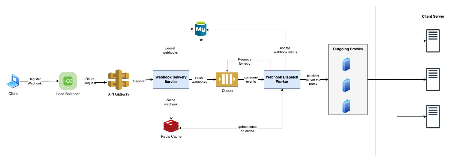 HLD for a Webhook Service